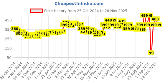 myntra.com DressBerry Holiday Printed Soft Net Semi Sheer Fitted Crop Top dressberry Price History Graph from 25 Oct 2024 to 28 Nov 2025