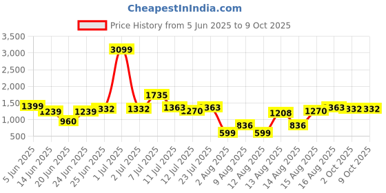 myntra.com DressBerry Hooded Basic Jumpsuit dressberry Price History Graph from 5 Jun 2025 to 2 Oct 2025
