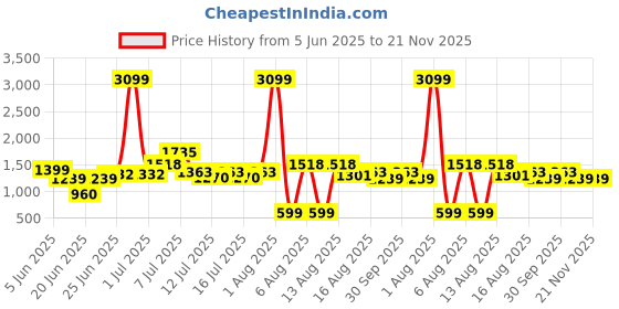 myntra.com DressBerry Hooded Basic Jumpsuit dressberry Price History Graph from 5 Jun 2025 to 20 Nov 2025