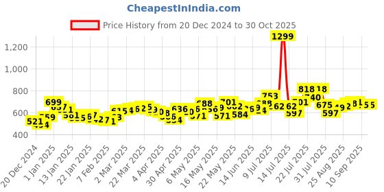 myntra.com DressBerry Hooded Crop Sweatshirt dressberry Price History Graph from 20 Dec 2024 to 29 Oct 2025