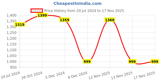 myntra.com DressBerry Hooded Faux Fur Trim Parka Jacket dressberry Price History Graph from 24 Jul 2024 to 17 Nov 2025