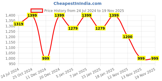 myntra.com DressBerry Hooded Faux Fur Trim Parka Jacket dressberry Price History Graph from 24 Jul 2024 to 18 Nov 2025
