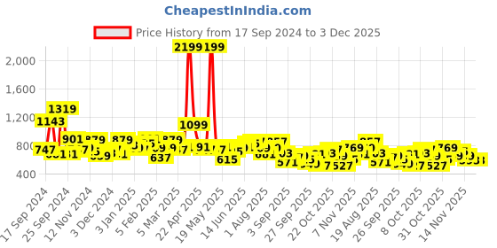 myntra.com DressBerry Hooded Front Open Sweatshirt dressberry Price History Graph from 17 Sep 2024 to 3 Dec 2025