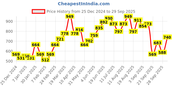 myntra.com DressBerry Hooded Sweatshirt dressberry Price History Graph from 25 Dec 2024 to 29 Sep 2025