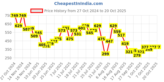 myntra.com DressBerry Hoppy Hour Drop-Shoulder Sleeve Tee dressberry Price History Graph from 27 Oct 2024 to 20 Oct 2025