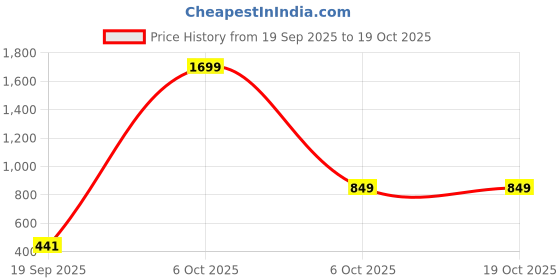 myntra.com DressBerry Horizontally Self-Striped Acrylic Pullover dressberry Price History Graph from 19 Sep 2025 to 17 Oct 2025