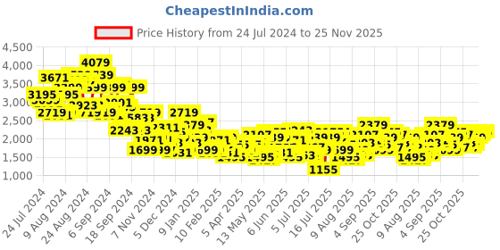 myntra.com DressBerry Hounds Tooth Weave Single-breasted Overcoat dressberry Price History Graph from 24 Jul 2024 to 25 Nov 2025