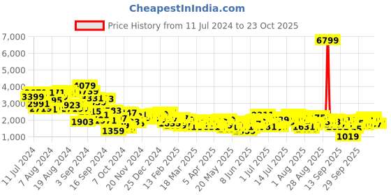 myntra.com dressberry bizwear DressBerry Houndstooth Longline Overcoat with Belt dressberry bizwear Price History Graph from 11 Jul 2024 to 23 Oct 2025