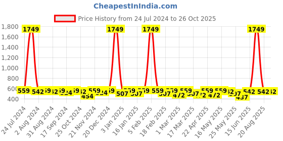 myntra.com DressBerry Houndstooth Print Pencil mini Skirt dressberry Price History Graph from 24 Jul 2024 to 26 Oct 2025