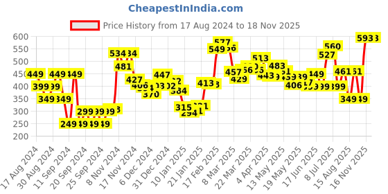 myntra.com DressBerry Hyper Brights Abstract Play Strappy Crop Top dressberry Price History Graph from 17 Aug 2024 to 18 Nov 2025