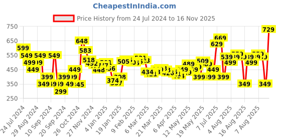 myntra.com DressBerry Hyperbright Obsession Cropped & Square Top dressberry Price History Graph from 24 Jul 2024 to 16 Nov 2025
