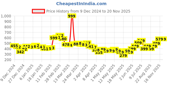 myntra.com DressBerry Imperfectly Perfect Raw Edges Shirt-Style Top dressberry Price History Graph from 9 Dec 2024 to 16 Nov 2025
