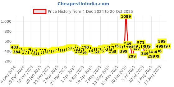 myntra.com DressBerry Indie Breeze Box Pleated Skorts dressberry Price History Graph from 4 Dec 2024 to 19 Oct 2025