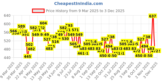 myntra.com DressBerry Indie Charm Printed Cropped Sweatshirt dressberry Price History Graph from 9 Mar 2025 to 3 Dec 2025