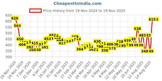 myntra.com DressBerry Indie Chic Floral Printed Ruched Gathers Smocked Crop Top dressberry Price History Graph from 19 Nov 2024 to 18 Nov 2025