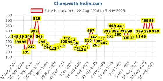 myntra.com dressberry Indie Core Geometric Printed V-Neck Crop Top dressberry Price History Graph from 22 Aug 2024 to 2 Nov 2025