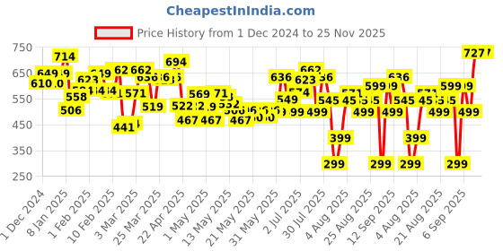 myntra.com DressBerry Indie Vibe Printed Box Pleats Flared Mini Skirt dressberry Price History Graph from 1 Dec 2024 to 24 Nov 2025