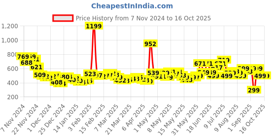 myntra.com DressBerry Indie Vibes Printed Ruched A-Line Skirt dressberry Price History Graph from 7 Nov 2024 to 15 Oct 2025