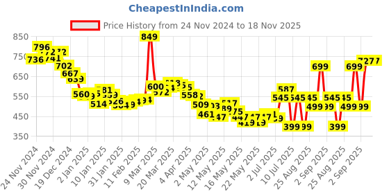 myntra.com DressBerry Indie Vibes Printed Ruffled Crop Top dressberry Price History Graph from 24 Nov 2024 to 17 Nov 2025