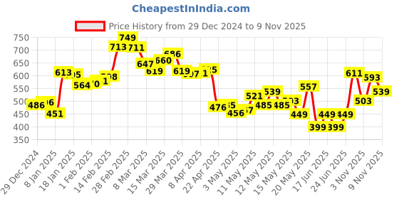 myntra.com DressBerry Indie Vibes Printed Shirt Style Top dressberry Price History Graph from 29 Dec 2024 to 9 Nov 2025