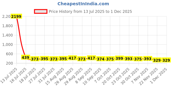 myntra.com DressBerry Infiniya Flower Lace Half Coverage Lightly Padded Bralette Bra dressberry Price History Graph from 13 Jul 2025 to 29 Nov 2025