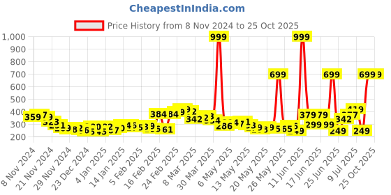 myntra.com DressBerry Innocent Vibes Graphic Print T-shirt dressberry Price History Graph from 8 Nov 2024 to 25 Oct 2025