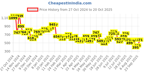 myntra.com DressBerry Insta-Ready Ribbed Sleeveless Mini Dress dressberry Price History Graph from 27 Oct 2024 to 20 Oct 2025