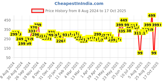 myntra.com DressBerry It-Girl Essential Textured Crop Top dressberry Price History Graph from 8 Aug 2024 to 16 Oct 2025