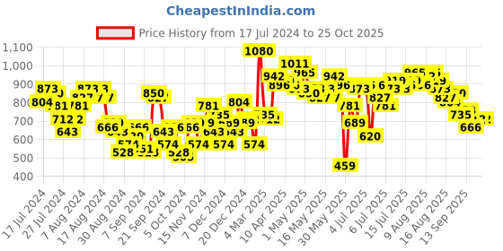 myntra.com DressBerry Jet Black Empire 90's Hollaback-Cutout Course Dress dressberry Price History Graph from 17 Jul 2024 to 23 Oct 2025