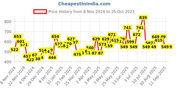 myntra.com DressBerry Jolly Paradise Strappy Smocked Textured A-line Dress dressberry Price History Graph from 8 Nov 2024 to 24 Oct 2025