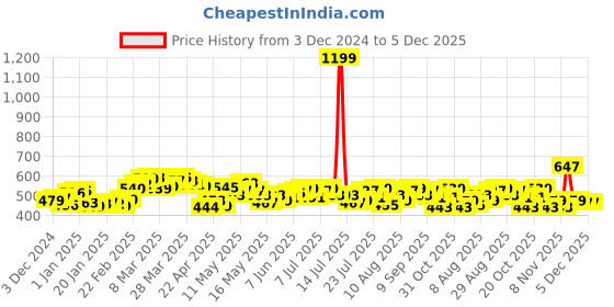 myntra.com DressBerry Jolly Swirls Printed Sweatshirt dressberry Price History Graph from 3 Dec 2024 to 5 Dec 2025
