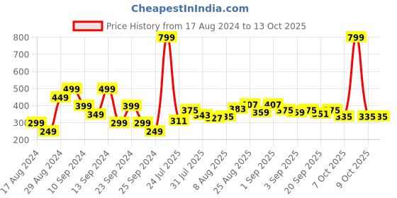 myntra.com DressBerry Joyful Garden Party Floral Printed Asymmetrical Kaftan Top dressberry Price History Graph from 17 Aug 2024 to 13 Oct 2025