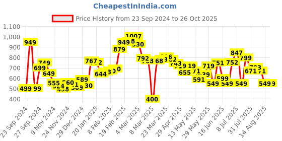 myntra.com DressBerry Jungle Fever Flounce Hem Shirt Style Mini Dress dressberry Price History Graph from 23 Sep 2024 to 25 Oct 2025