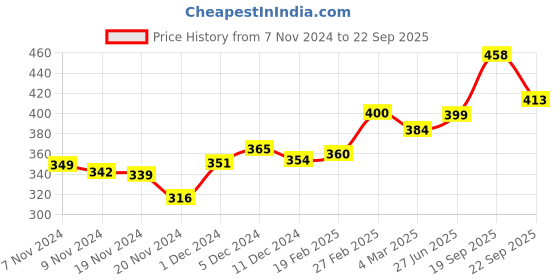 myntra.com DressBerry K-Pop Inspired Full Sleeves Printed Corset Top dressberry Price History Graph from 7 Nov 2024 to 22 Sep 2025