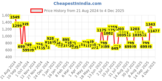 myntra.com dressberry K-Street Style Co-ordinated Cool Crop Top And Shorts Co-Ords dressberry Price History Graph from 21 Aug 2024 to 4 Dec 2025