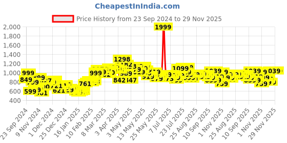 myntra.com DressBerry K-Style Crafted For Confidence Tailored Jacket dressberry Price History Graph from 23 Sep 2024 to 29 Nov 2025