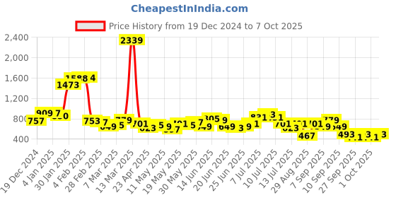 myntra.com DressBerry K-Style Staple Open-Knit Textured Top dressberry Price History Graph from 19 Dec 2024 to 4 Oct 2025