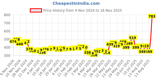 myntra.com DressBerry K-Urban Chic Corset Crop Top dressberry Price History Graph from 9 Nov 2024 to 18 Nov 2025