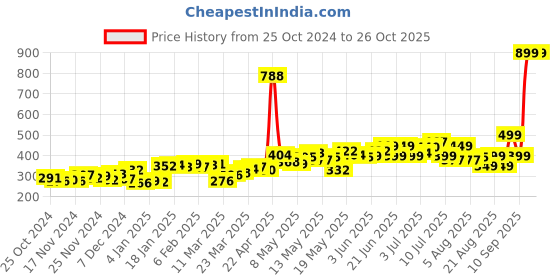 myntra.com DressBerry Kaleidoscope Printed Strappy A-Line Top dressberry Price History Graph from 25 Oct 2024 to 26 Oct 2025