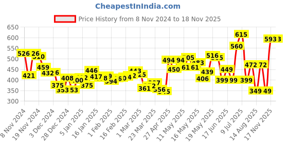 myntra.com DressBerry Kawaii Dreamscape Square Neck Printed Panelled Crop Top dressberry Price History Graph from 8 Nov 2024 to 18 Nov 2025