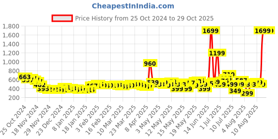 myntra.com DressBerry Kawaii Vibes Floral Print Side Slit A-Line Skirt dressberry Price History Graph from 25 Oct 2024 to 29 Oct 2025