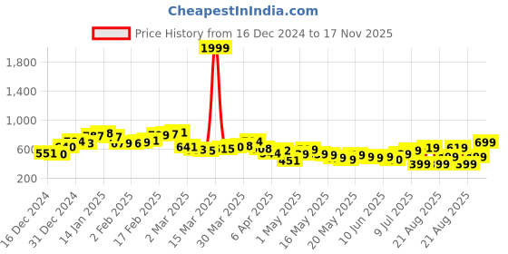 myntra.com DressBerry Keyboard Chic Above the Keyboard Shirt-Style Top dressberry Price History Graph from 16 Dec 2024 to 17 Nov 2025