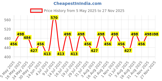 myntra.com DressBerry Keyhole Neck Flutter Sleeve Crop Top dressberry Price History Graph from 5 May 2025 to 27 Nov 2025