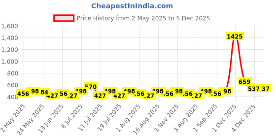 myntra.com DressBerry Keyhole Neck Flutter Sleeve Crop Top dressberry Price History Graph from 2 May 2025 to 4 Dec 2025