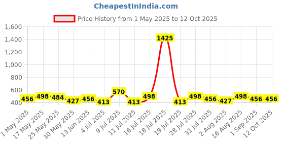 myntra.com DressBerry Keyhole Neck Flutter Sleeve Crop Top dressberry Price History Graph from 1 May 2025 to 11 Oct 2025