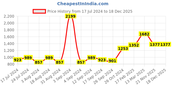 myntra.com DressBerry Keyhole Neck Georgette Dress dressberry Price History Graph from 17 Jul 2024 to 18 Dec 2025