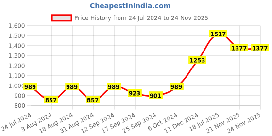 myntra.com DressBerry Keyhole Neck Georgette Dress dressberry Price History Graph from 24 Jul 2024 to 24 Nov 2025