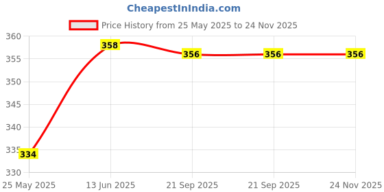 myntra.com DressBerry Keyhole Neck Roll-Up Sleeves Crepe Top dressberry Price History Graph from 25 May 2025 to 24 Nov 2025