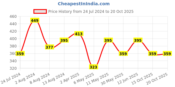 myntra.com DressBerry Khaki Full Coverage Underwired Lightly Padded Everyday Bra with All Day Comfort dressberry Price History Graph from 24 Jul 2024 to 20 Oct 2025