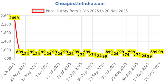 myntra.com DressBerry KhakiRound Toe Block Pumps With Bows Heels dressberry Price History Graph from 1 Feb 2025 to 20 Nov 2025